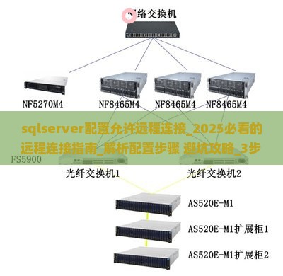 sqlserver配置允许远程连接
