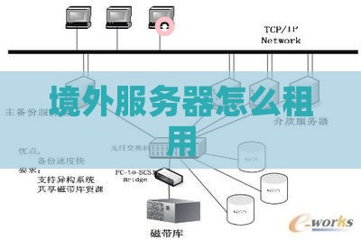 境外服务器怎么租用