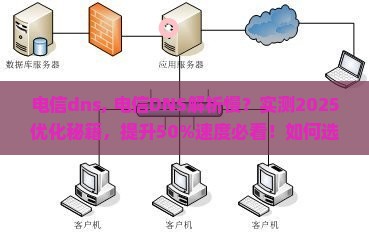 电信dns