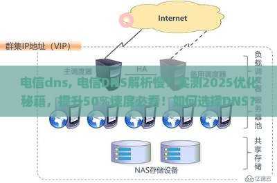 电信dns