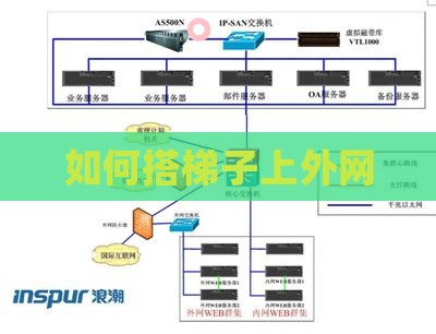 如何搭梯子上外网