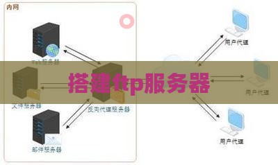 搭建ftp服务器